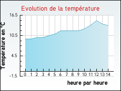 Evolution de la température de la ville de Villeneuve-d'Ascq